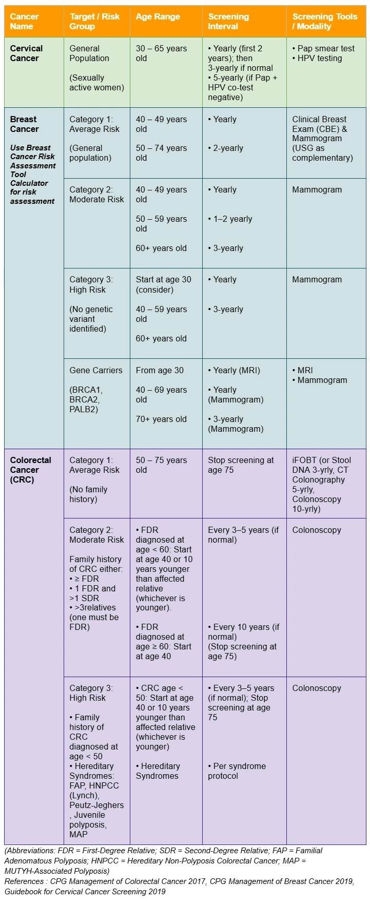 Cancer screening overview table